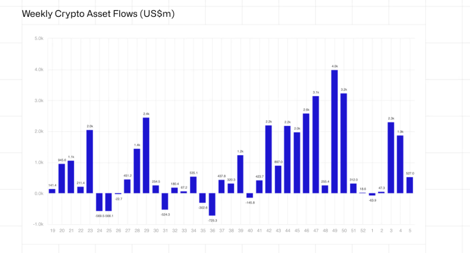 Weekly crypto asset flow chart. Source: Coinshares